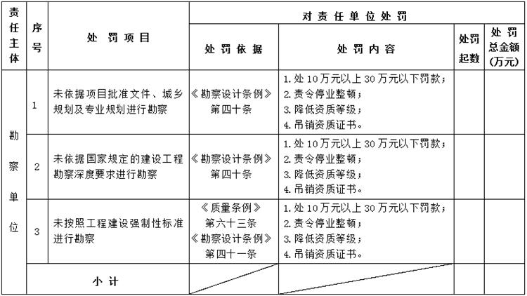 【建設工程各方質量責任主體】行政處罰知多少？(圖2)