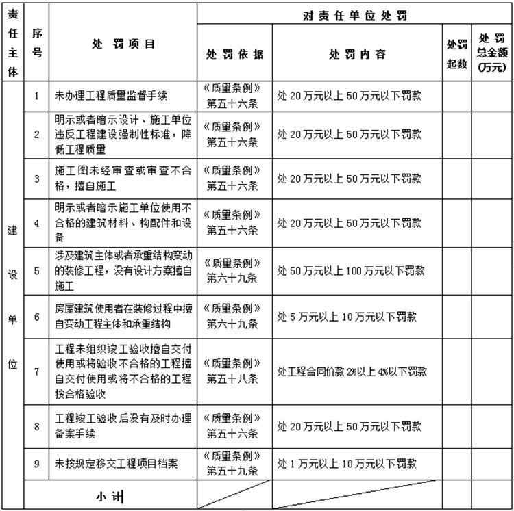 【建設工程各方質量責任主體】行政處罰知多少？(圖1)