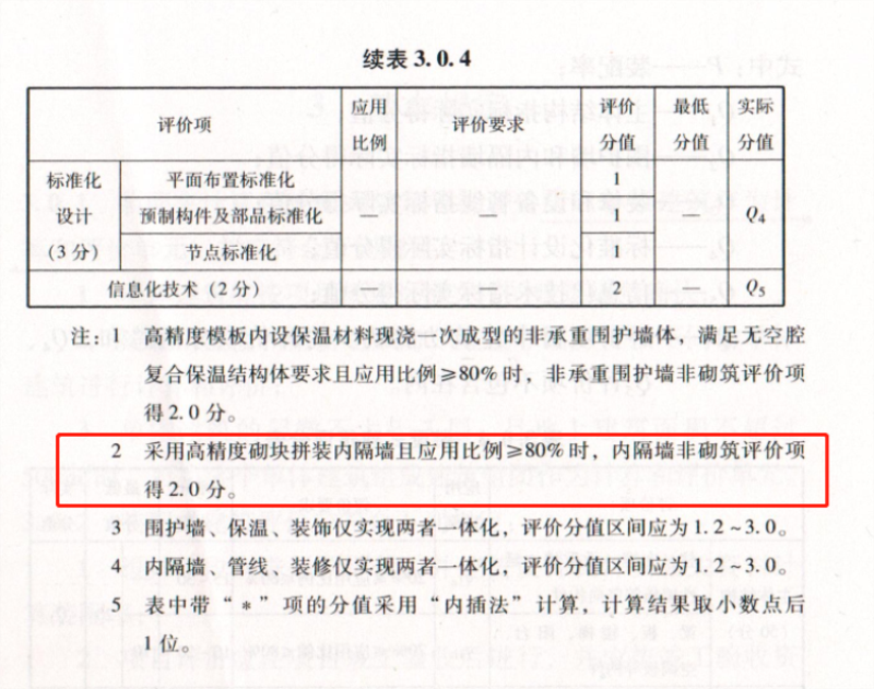 內隔墻綠色建材，納入裝配率可計入2分！(圖8)