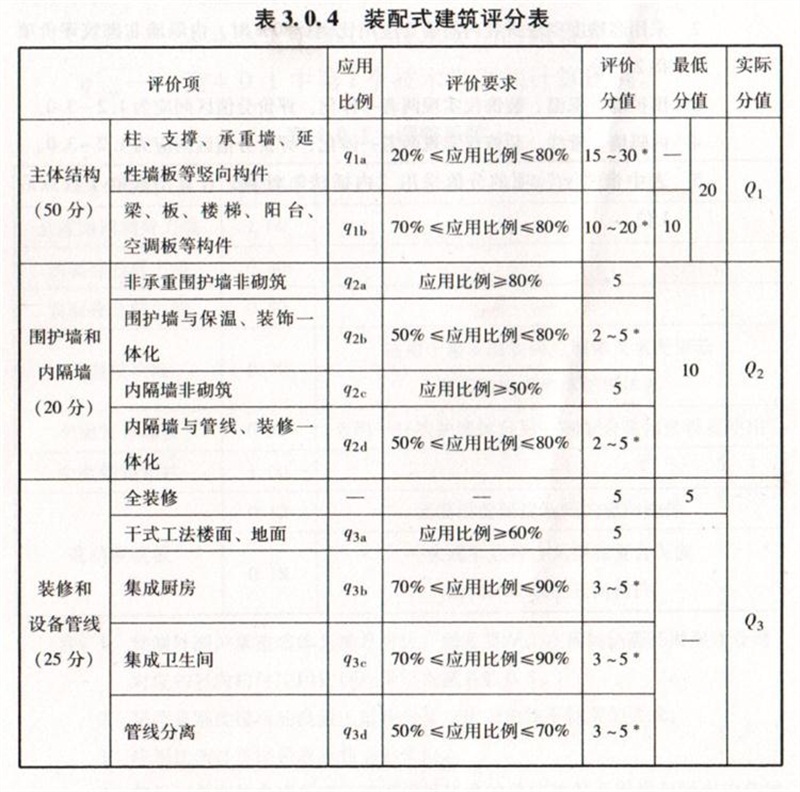 內隔墻綠色建材，納入裝配率可計入2分！(圖7)