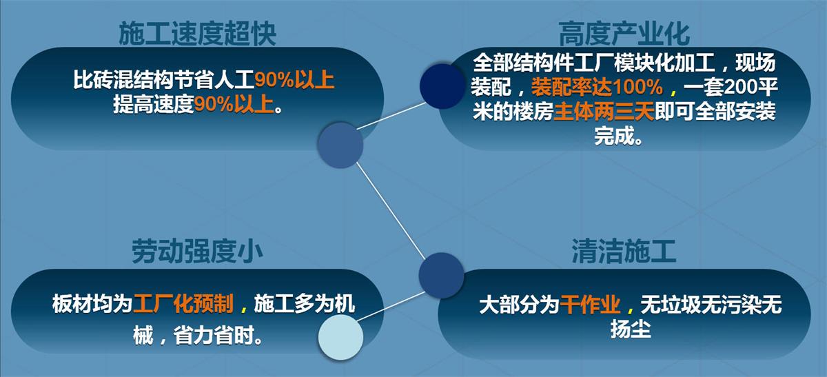 快速建房：打卡國內(nèi)、國外！(圖2)